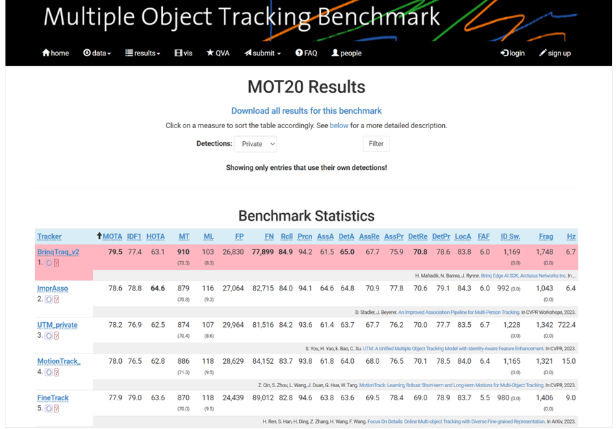 Brinq The World's Best Multiple Object Tracking