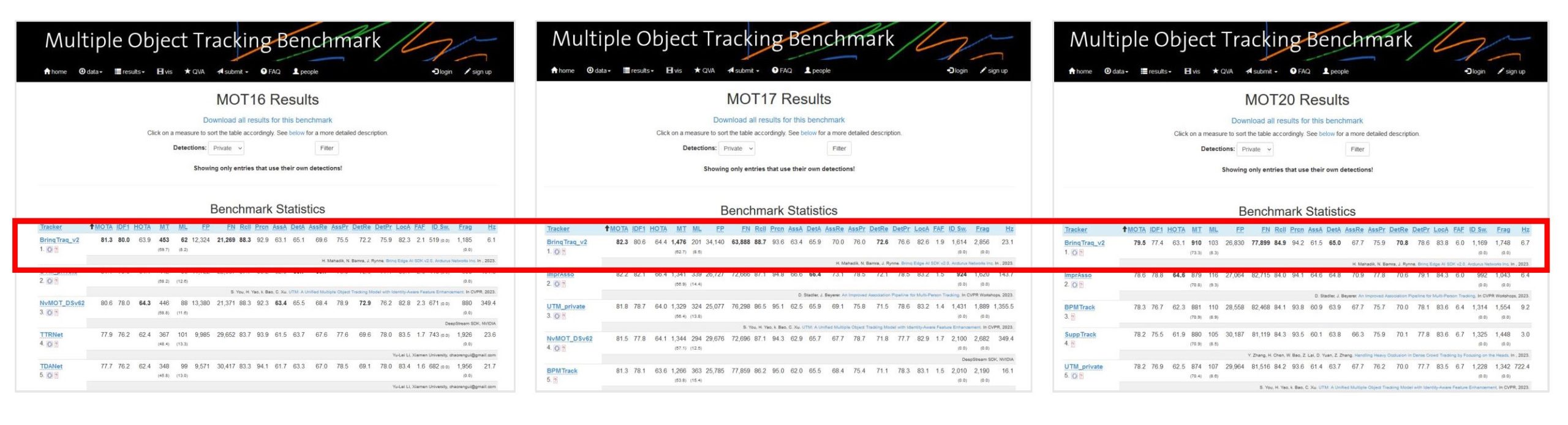 Multiple Object Tracking Benchmark Results