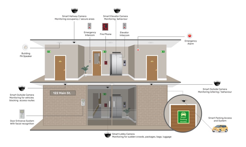 Smart Buildings and Cities Diagram